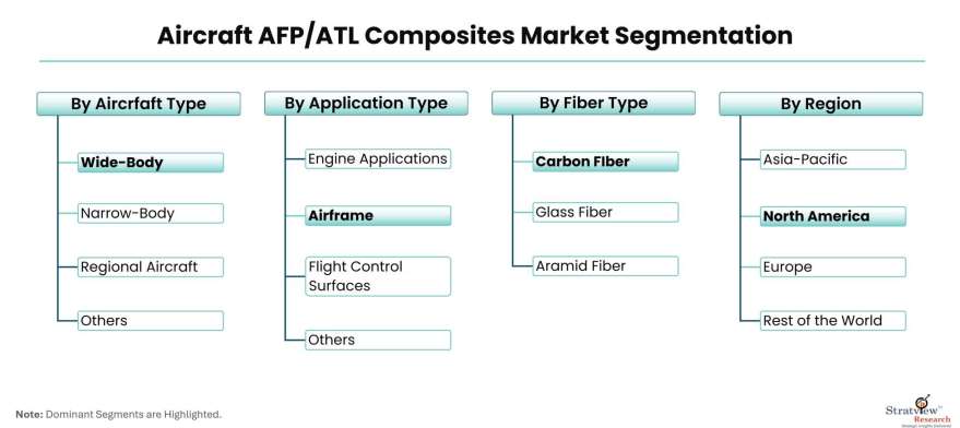 Aircraft-AFP/ATL-Composites-Market-Segmentation